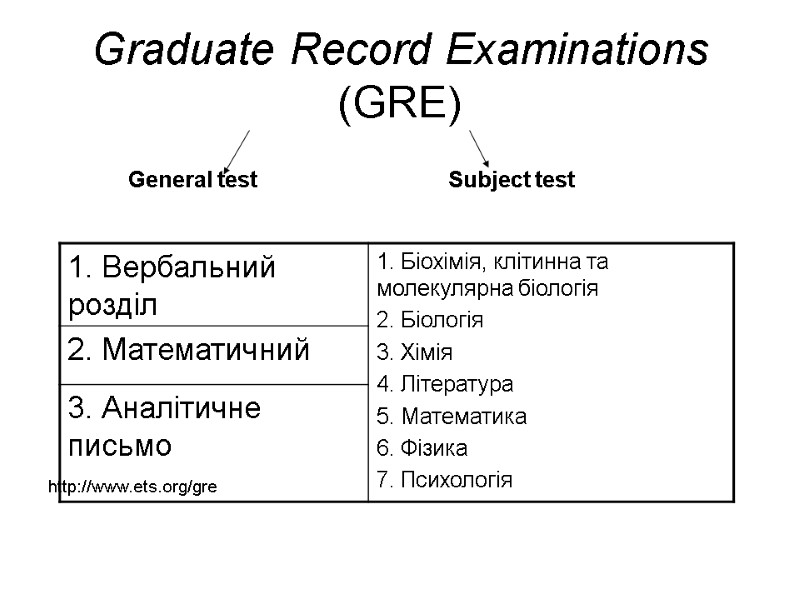 Graduate Record Examinations  (GRE)    General test   Subject test
